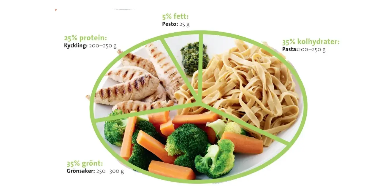 Tallrik med kyckling, grönsaker och pasta. En guide visar hur mycket pasta per person, cirka 200-250 g, för en balanserad måltid.