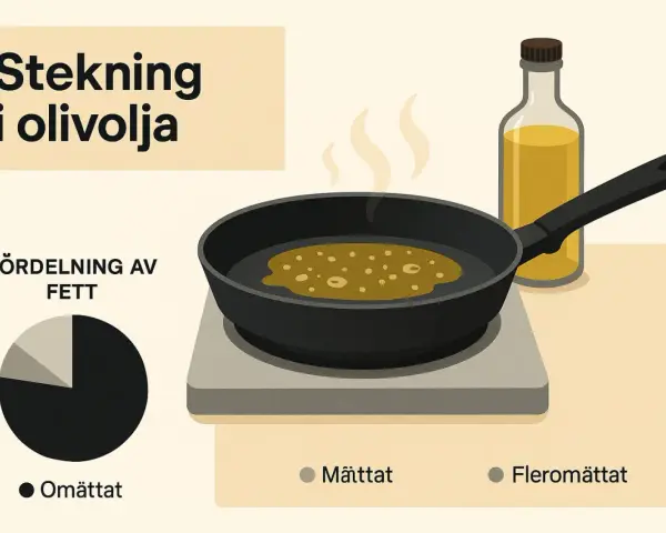 Stekning i olivolja. En stekpanna med bubblande olja och en flaska olivolja bredvid. Diagram visar fördelning av fett.