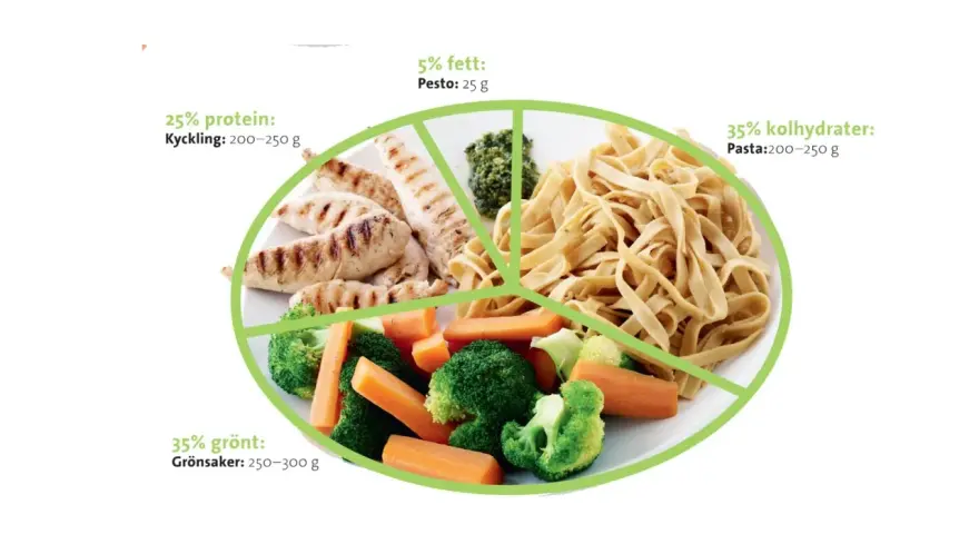 Tallrik med kyckling, grönsaker och pasta. En guide visar hur mycket pasta per person, cirka 200-250 g, för en balanserad måltid.