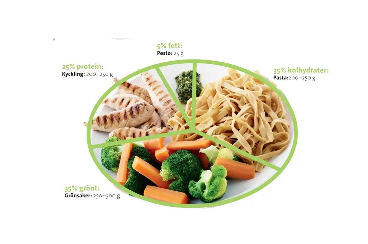 Tallrik med grillad kyckling, pasta, broccoli och mor&ouml;tter. Rekommendationen &auml;r 200-250 g pasta per person.
