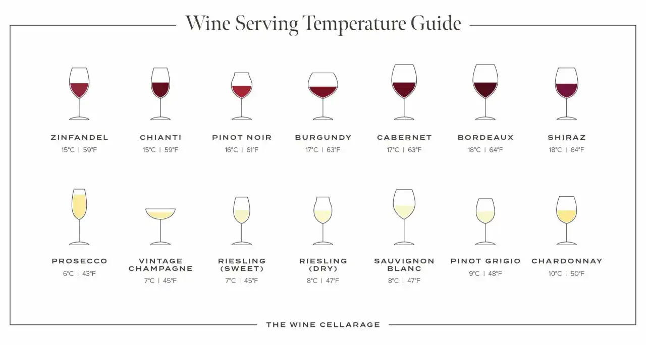 Guide för optimal vitt vin temperatur. Visar olika viner med rekommenderad serveringstemperatur i Celsius och Fahrenheit.